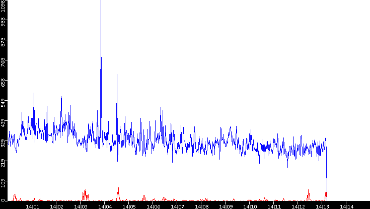 Nb. of Packets vs. Time