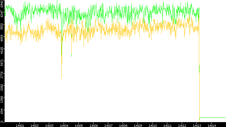 Entropy of Port vs. Time