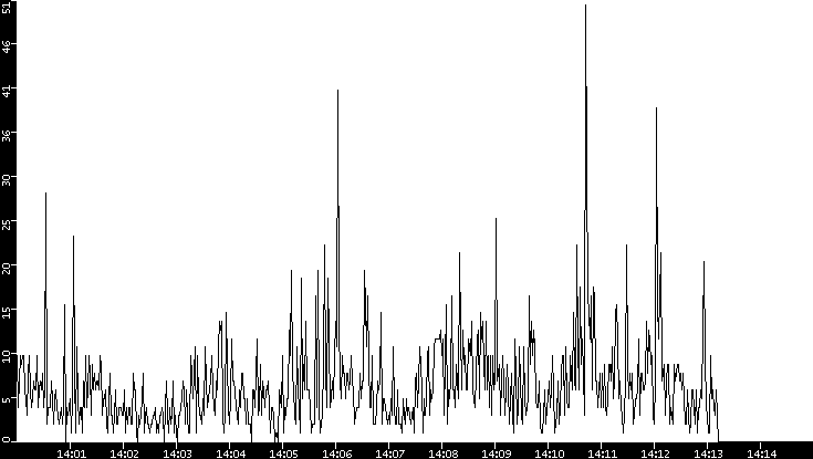 Throughput vs. Time