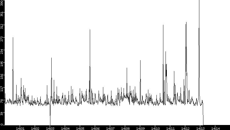 Average Packet Size vs. Time