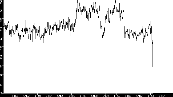 Average Packet Size vs. Time