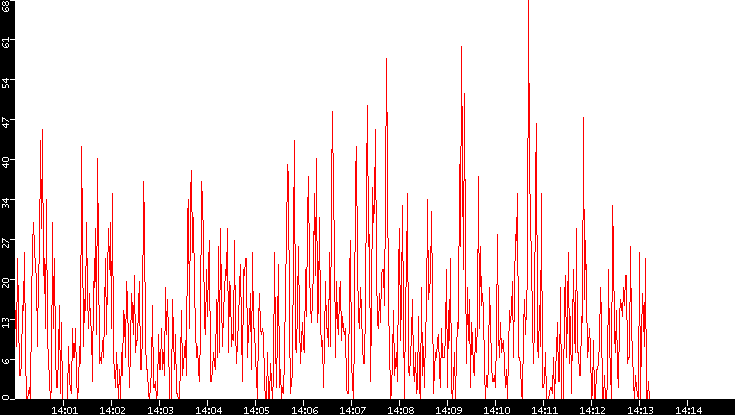 Nb. of Packets vs. Time