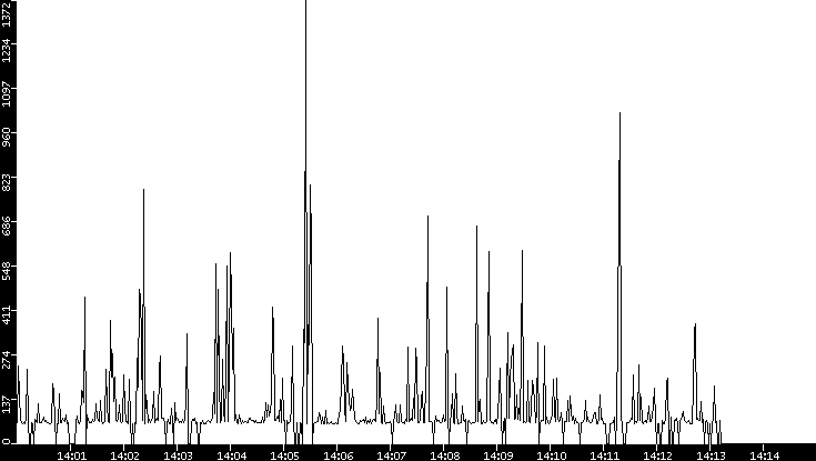 Average Packet Size vs. Time