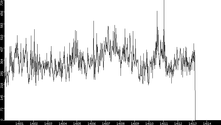 Average Packet Size vs. Time
