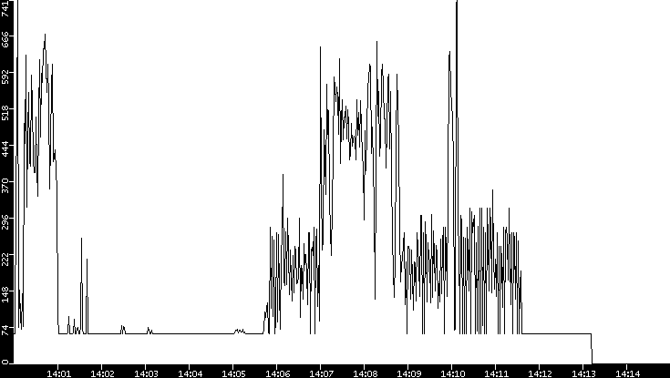 Average Packet Size vs. Time