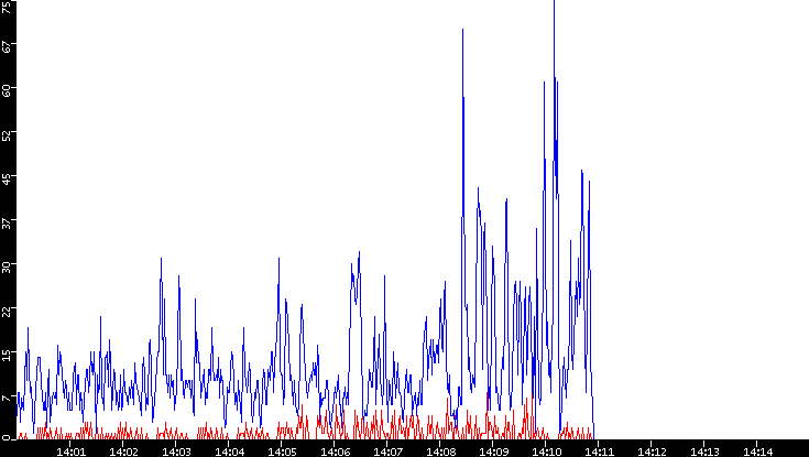 Nb. of Packets vs. Time