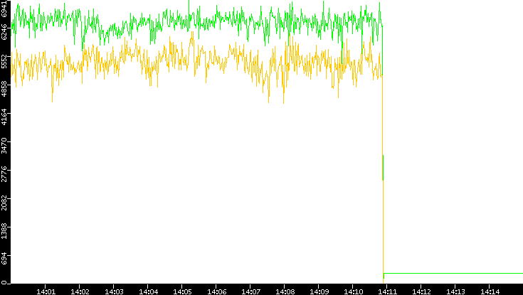 Entropy of Port vs. Time