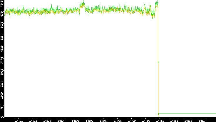 Entropy of Port vs. Time