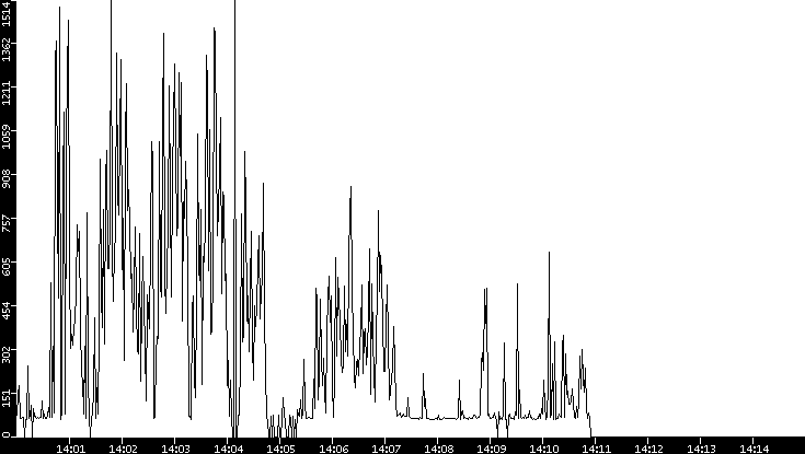 Average Packet Size vs. Time
