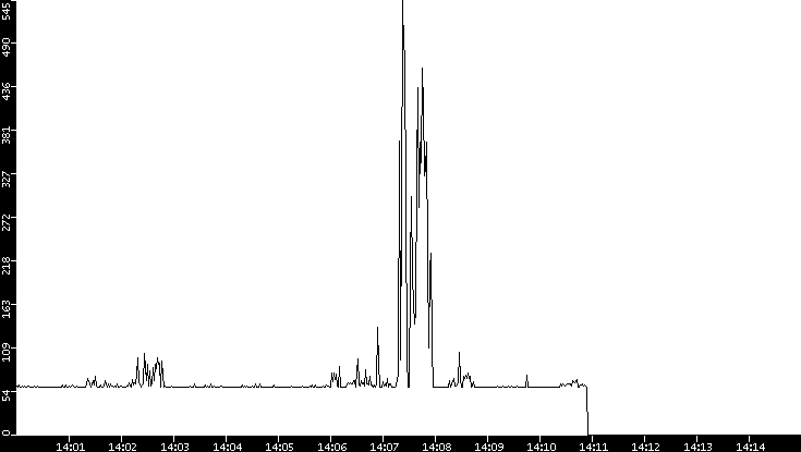 Average Packet Size vs. Time