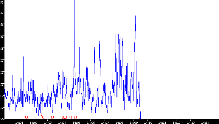 Nb. of Packets vs. Time