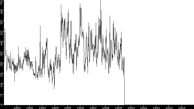 Average Packet Size vs. Time