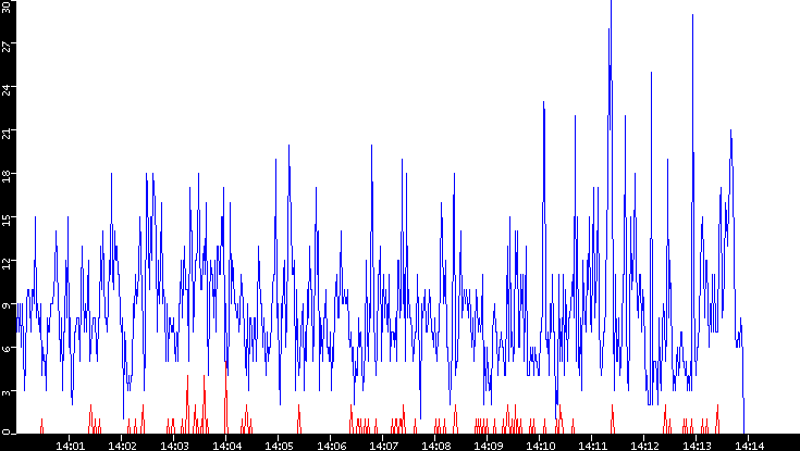 Nb. of Packets vs. Time