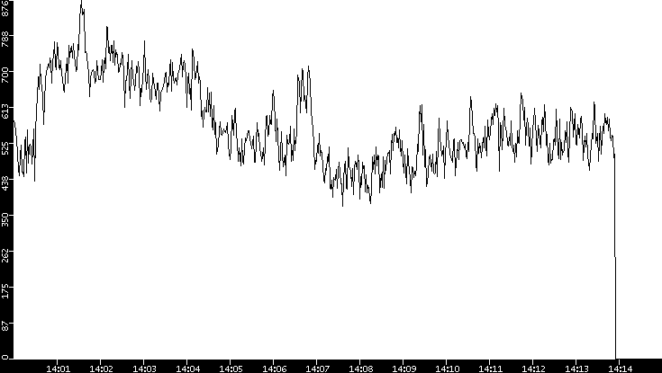 Average Packet Size vs. Time