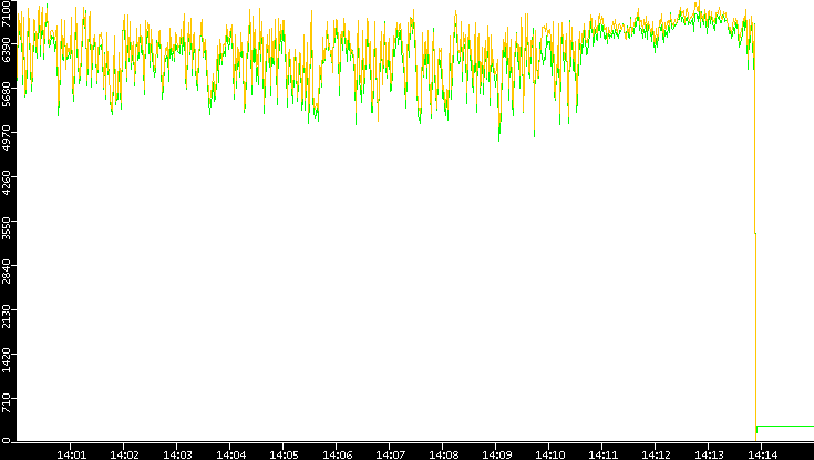 Entropy of Port vs. Time
