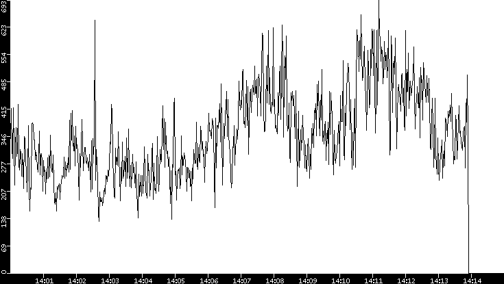 Average Packet Size vs. Time