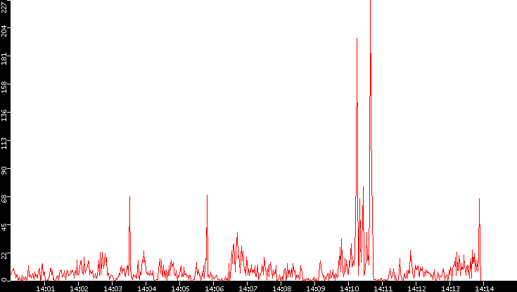 Nb. of Packets vs. Time