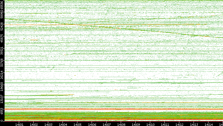 Dest. Port vs. Time