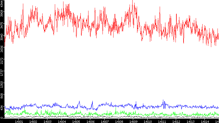 Nb. of Packets vs. Time