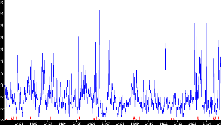 Nb. of Packets vs. Time