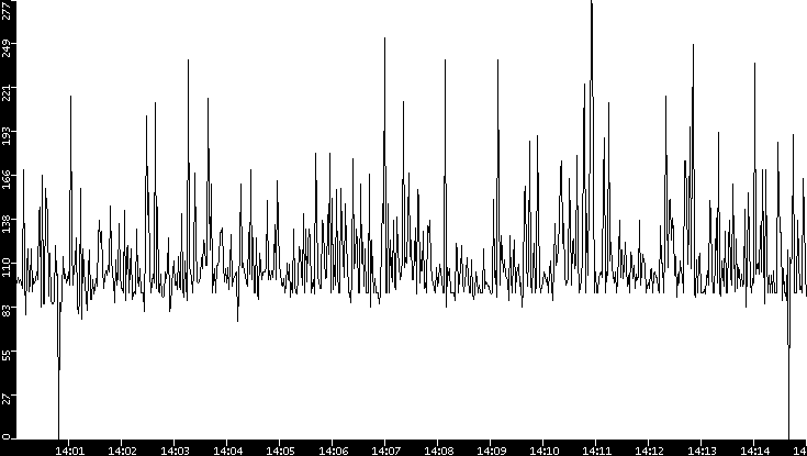 Average Packet Size vs. Time