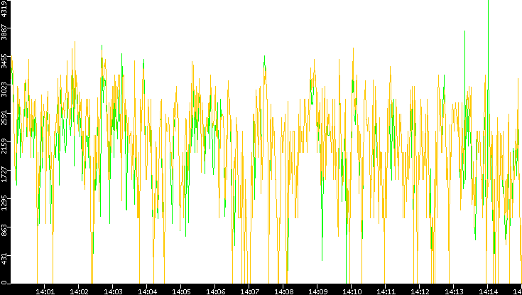 Entropy of Port vs. Time