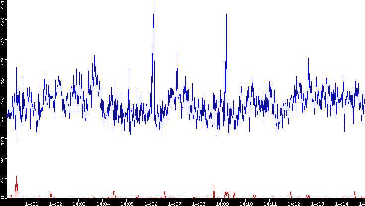 Nb. of Packets vs. Time