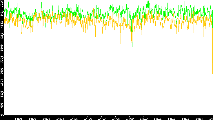 Entropy of Port vs. Time