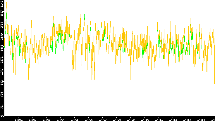 Entropy of Port vs. Time