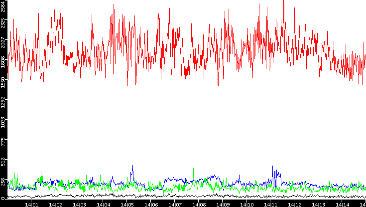 Nb. of Packets vs. Time