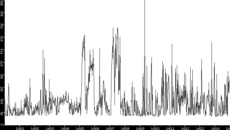 Average Packet Size vs. Time