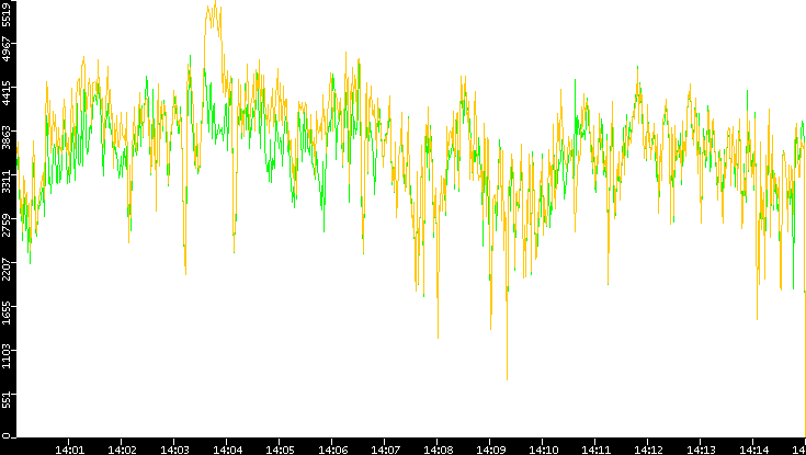 Entropy of Port vs. Time