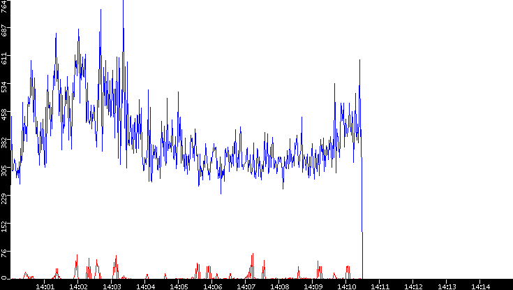Nb. of Packets vs. Time