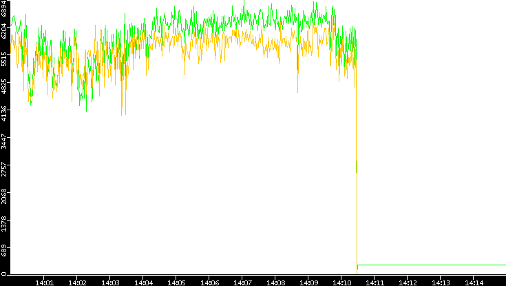 Entropy of Port vs. Time