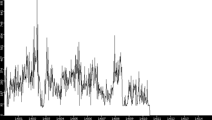 Average Packet Size vs. Time