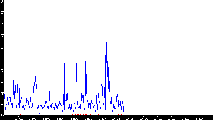 Nb. of Packets vs. Time