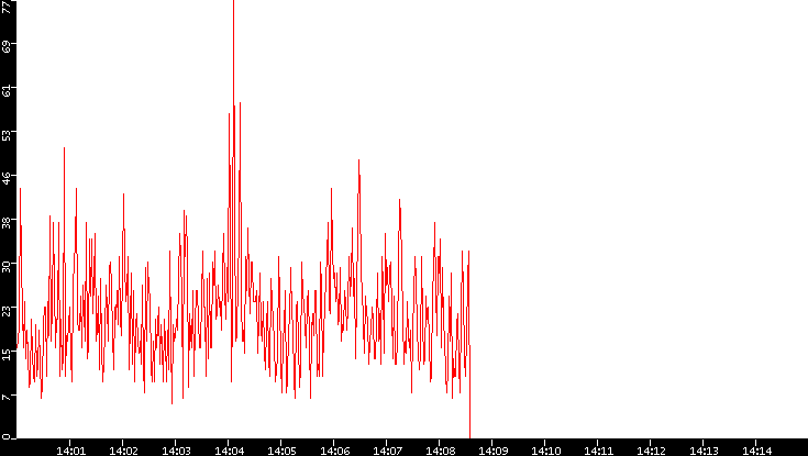 Nb. of Packets vs. Time