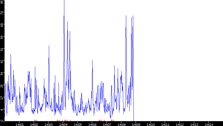 Nb. of Packets vs. Time
