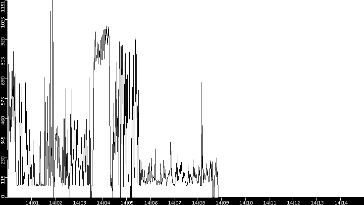 Average Packet Size vs. Time