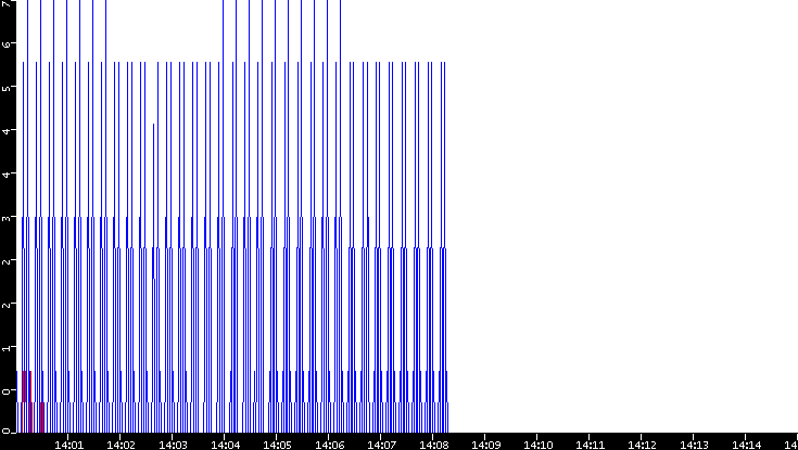 Nb. of Packets vs. Time