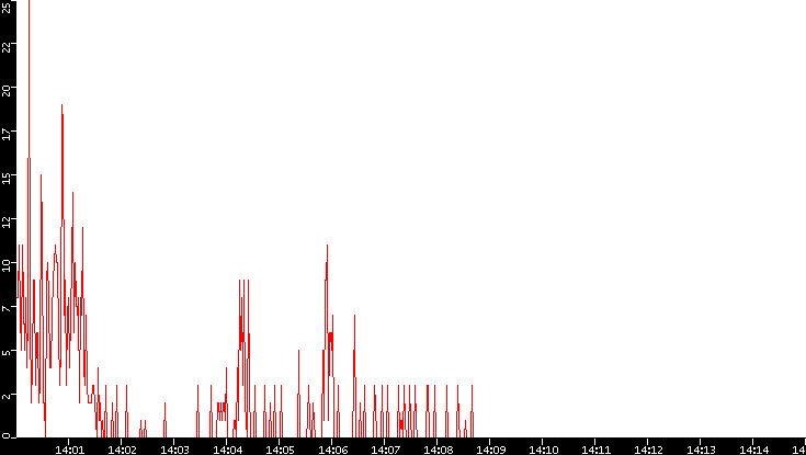 Nb. of Packets vs. Time