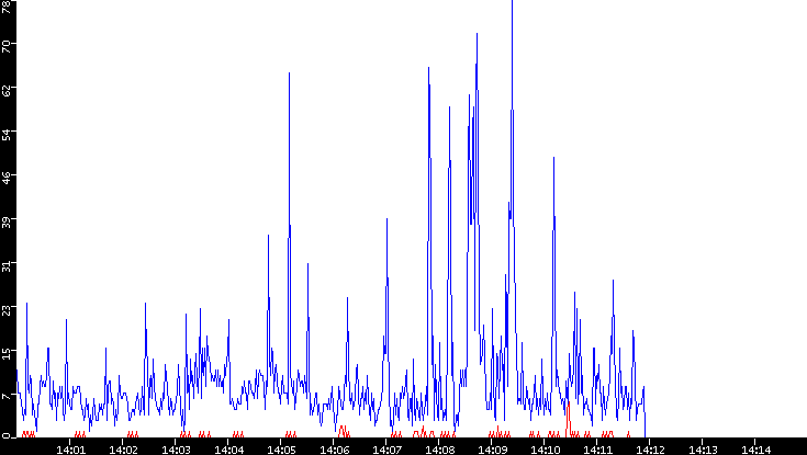Nb. of Packets vs. Time