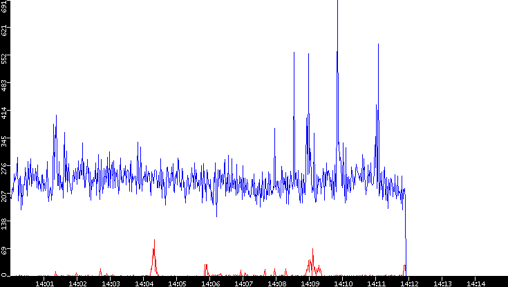Nb. of Packets vs. Time