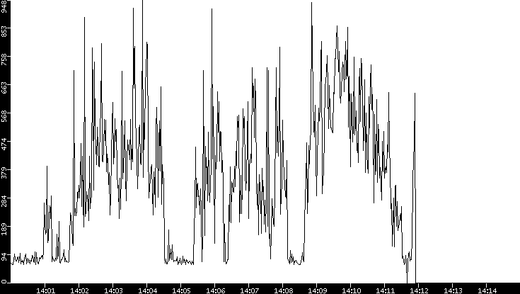 Average Packet Size vs. Time