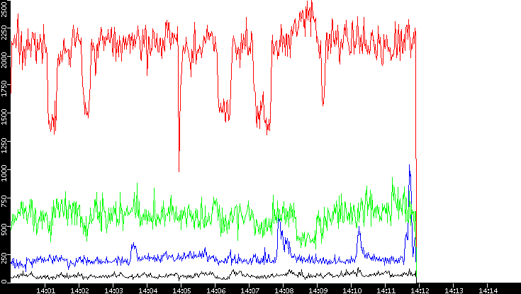 Nb. of Packets vs. Time