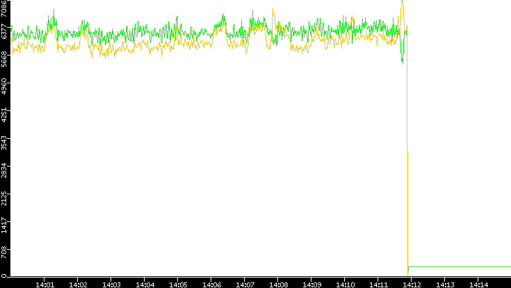 Entropy of Port vs. Time