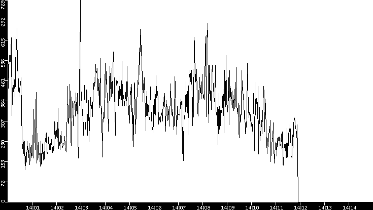 Average Packet Size vs. Time