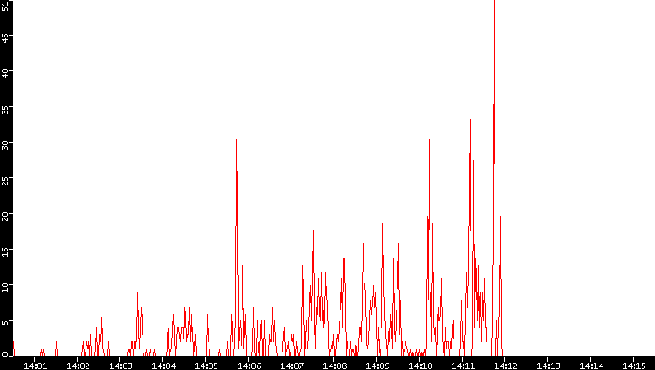 Nb. of Packets vs. Time