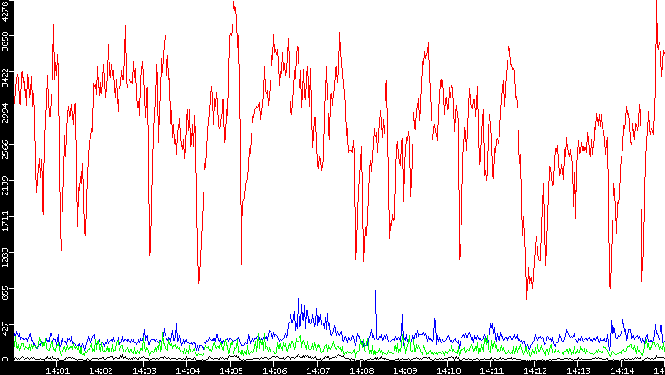 Nb. of Packets vs. Time