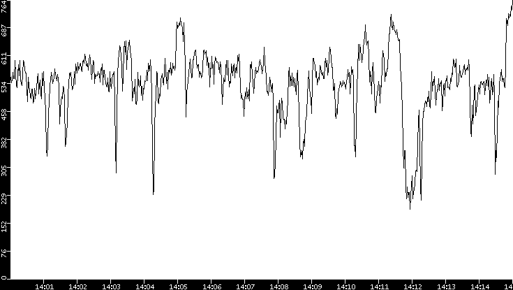 Average Packet Size vs. Time